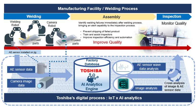 東芝攜手海斯坦普 以IoT和AI技術(shù)革新汽車底盤焊接質(zhì)量檢測